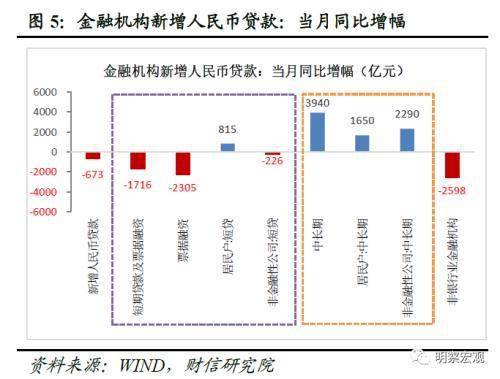 3月金融数据大超预期，企业与居民信贷需求强劲升温